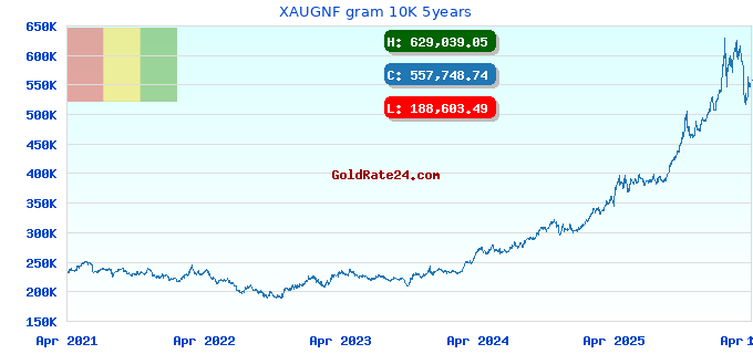 XAUGNF gram 10K 5years