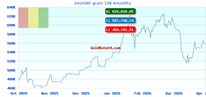 XAUGNF gram 10K 6months