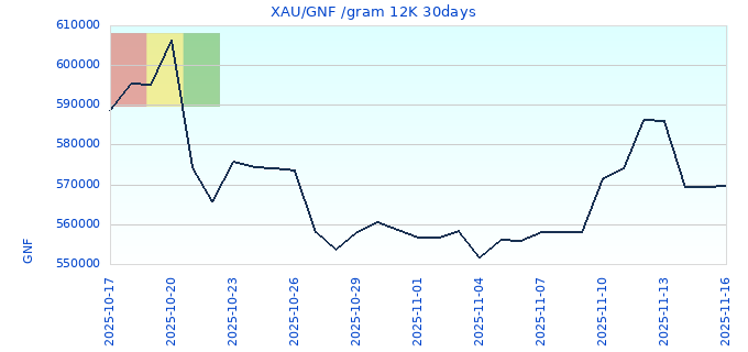 XAU/GNF /gram 12K 30days