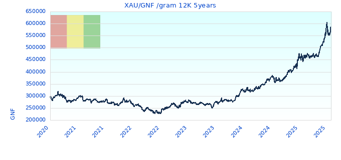 XAU/GNF /gram 12K 5years