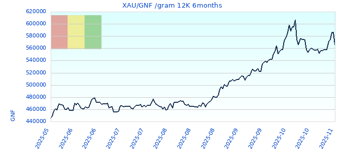 XAU/GNF /gram 12K 6months