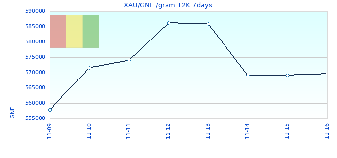 XAU/GNF /gram 12K 7days