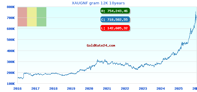 XAUGNF gram 12K 10years