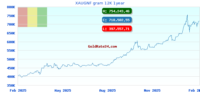 XAUGNF gram 12K 1year