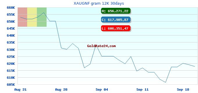 XAUGNF gram 12K 30days