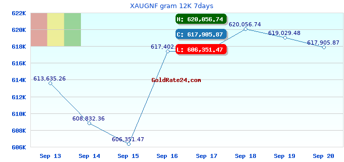 XAUGNF gram 12K 7days