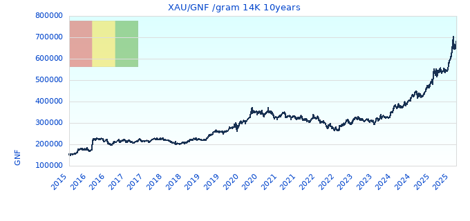 XAU/GNF /gram 14K 10years