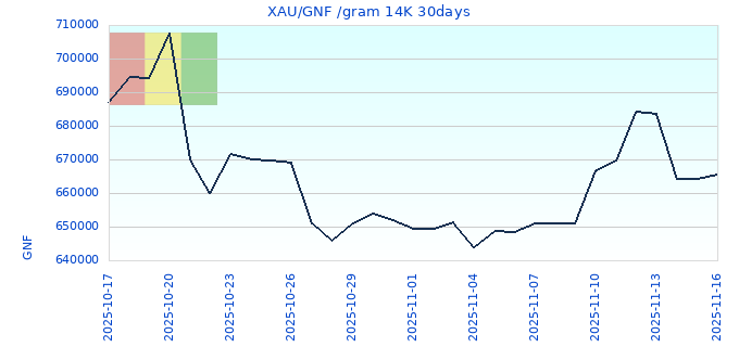 XAU/GNF /gram 14K 30days