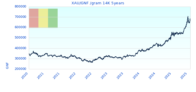 XAU/GNF /gram 14K 5years