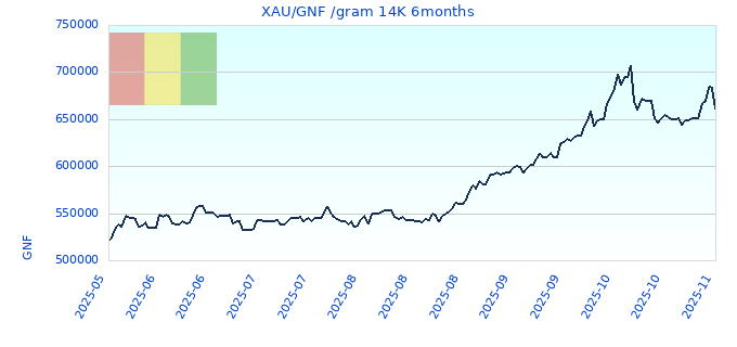 XAU/GNF /gram 14K 6months
