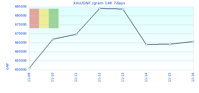 XAU/GNF /gram 14K 7days