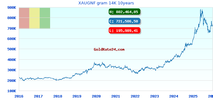 XAUGNF gram 14K 10years