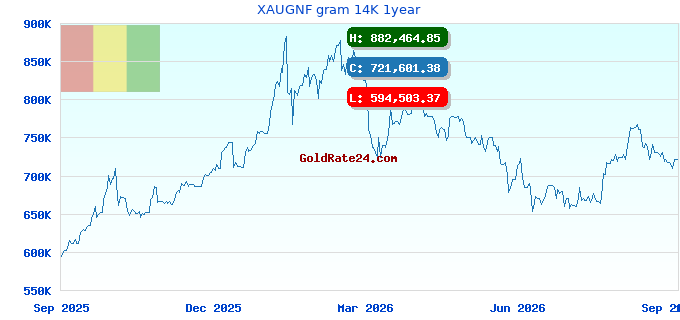 XAUGNF gram 14K 1year