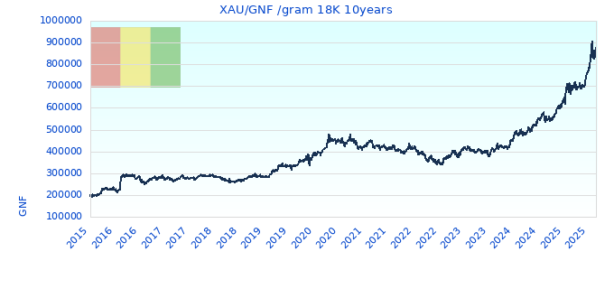 XAU/GNF /gram 18K 10years