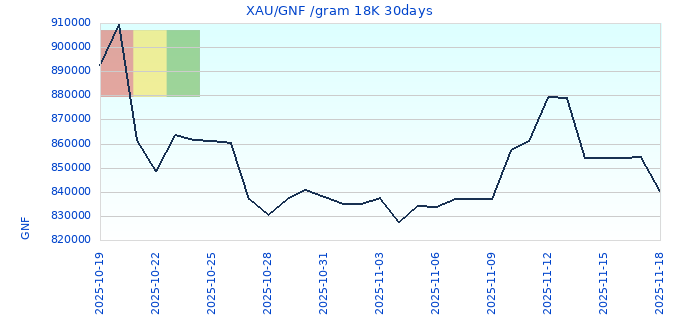 XAU/GNF /gram 18K 30days
