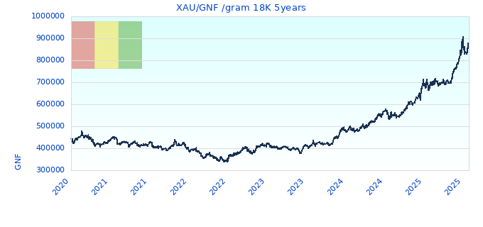 XAU/GNF /gram 18K 5years