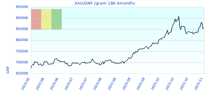 XAU/GNF /gram 18K 6months