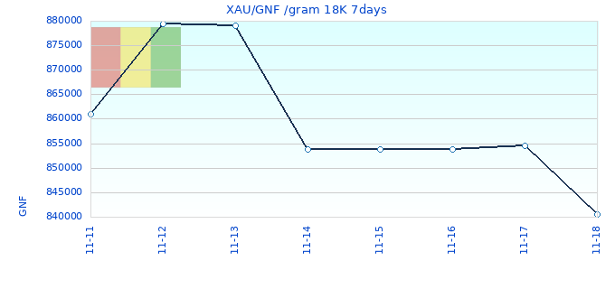 XAU/GNF /gram 18K 7days