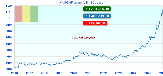 XAUGNF gram 18K 10years