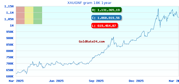 XAUGNF gram 18K 1year