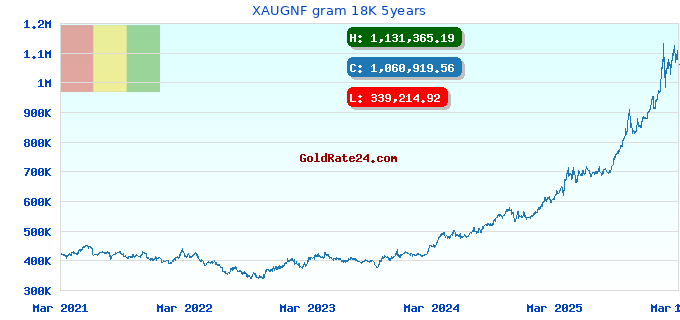 XAUGNF gram 18K 5years