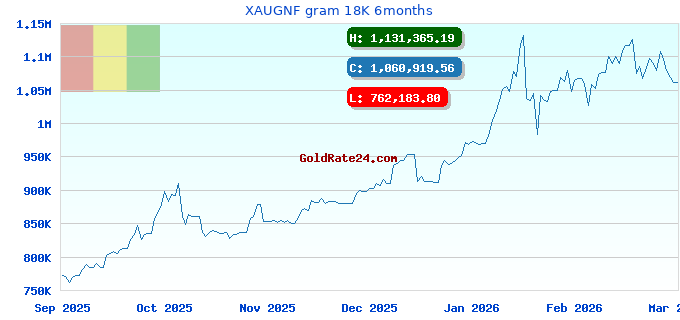 XAUGNF gram 18K 6months