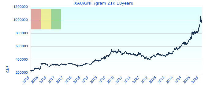 XAU/GNF /gram 21K 10years