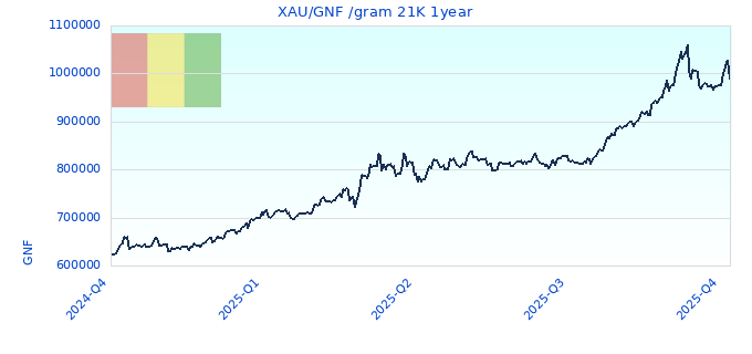 XAU/GNF /gram 21K 1year