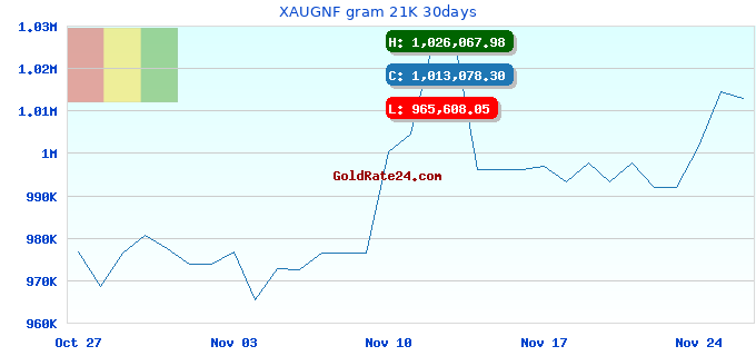 XAUGNF gram 21K 30days