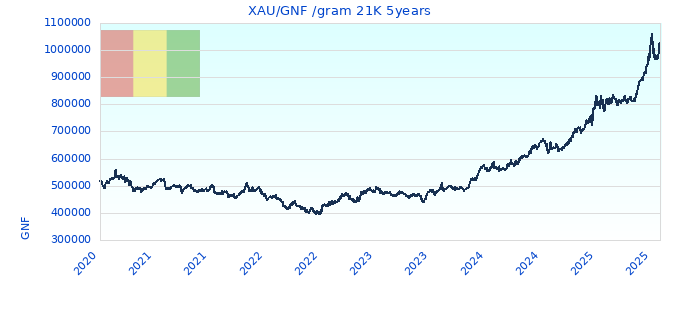 XAU/GNF /gram 21K 5years