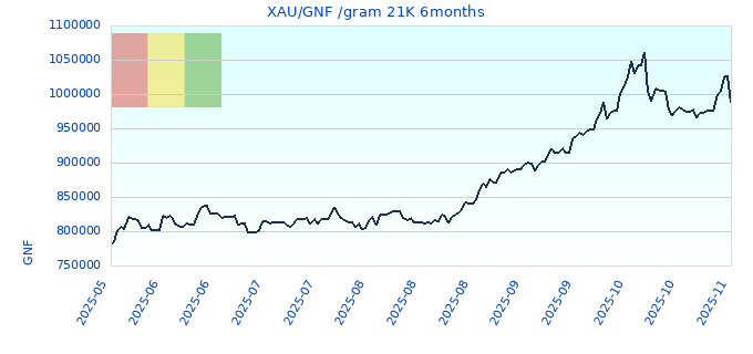 XAU/GNF /gram 21K 6months