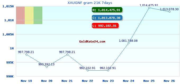 XAUGNF gram 21K 7days