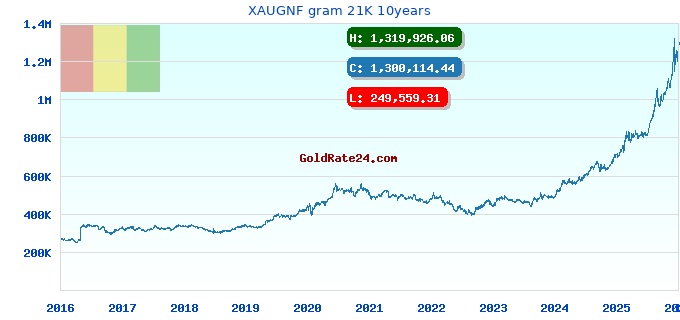 XAUGNF gram 21K 10years
