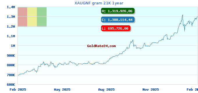 XAUGNF gram 21K 1year