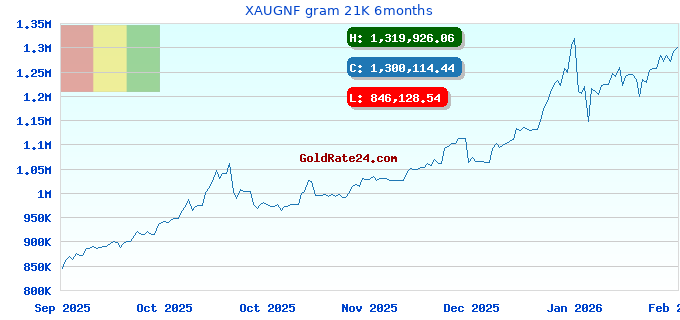 XAUGNF gram 21K 6months