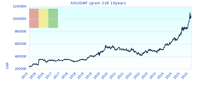 XAU/GNF /gram 22K 10years