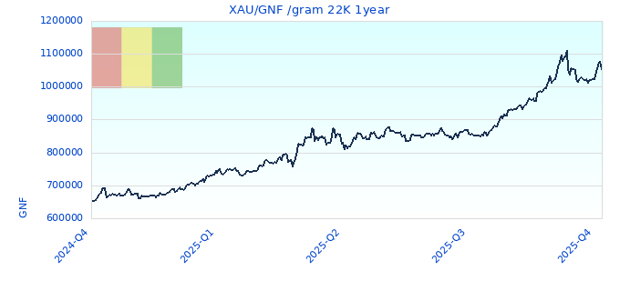 XAU/GNF /gram 22K 1year