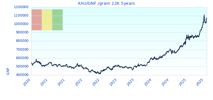 XAU/GNF /gram 22K 5years