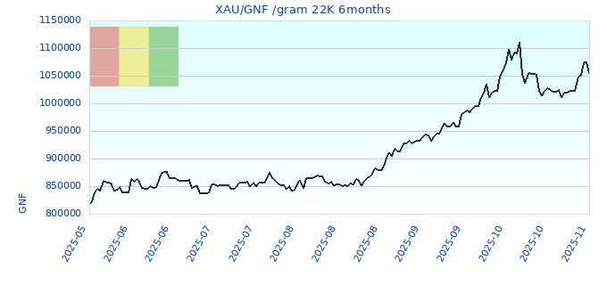 XAU/GNF /gram 22K 6months