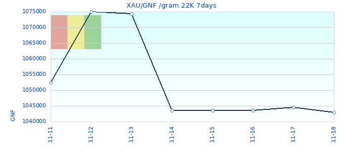 XAU/GNF /gram 22K 7days