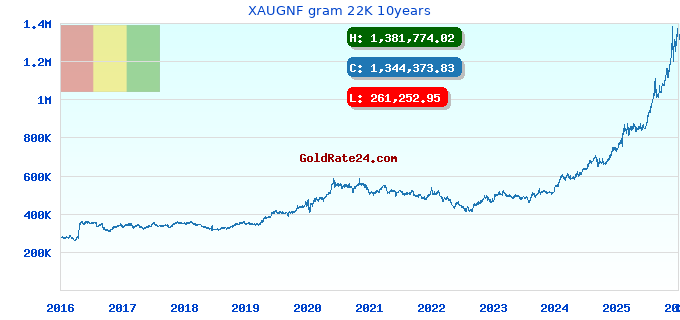 XAUGNF gram 22K 10years