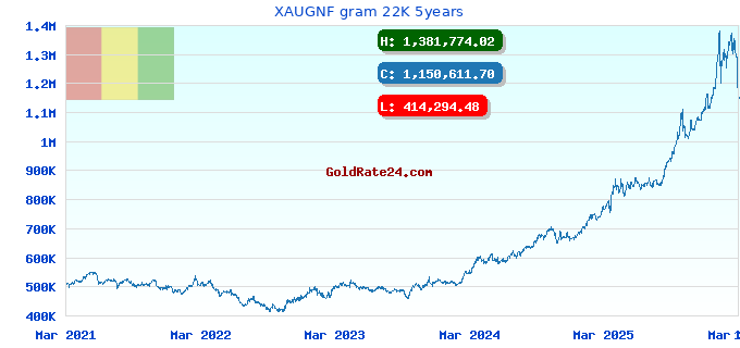 XAUGNF gram 22K 5years