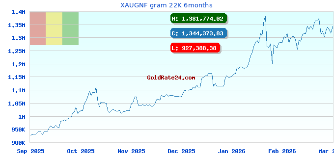 XAUGNF gram 22K 6months