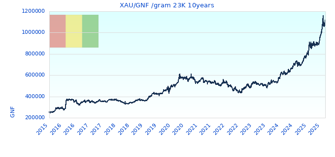 XAU/GNF /gram 23K 10years