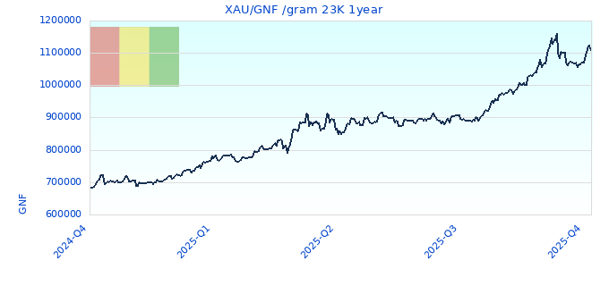 XAU/GNF /gram 23K 1year