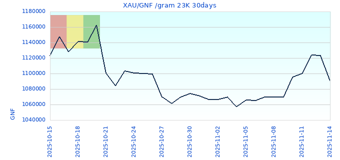 XAU/GNF /gram 23K 30days