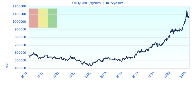 XAU/GNF /gram 23K 5years