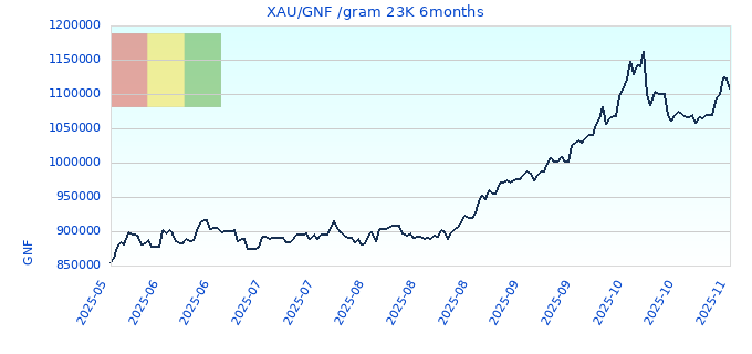 XAU/GNF /gram 23K 6months