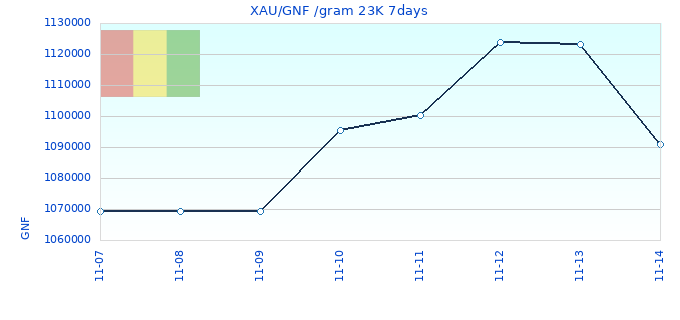XAU/GNF /gram 23K 7days