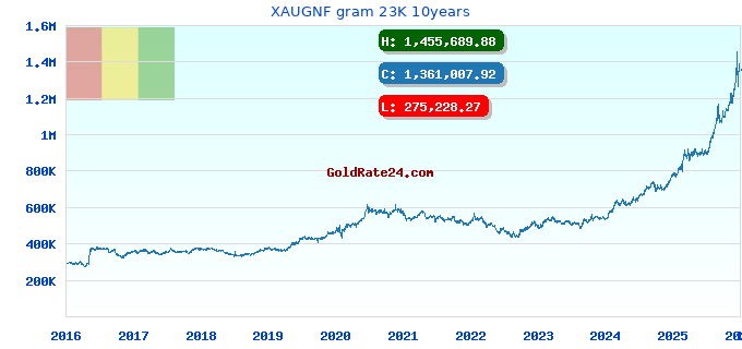 XAUGNF gram 23K 10years